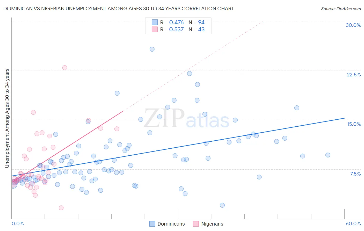 Dominican vs Nigerian Unemployment Among Ages 30 to 34 years