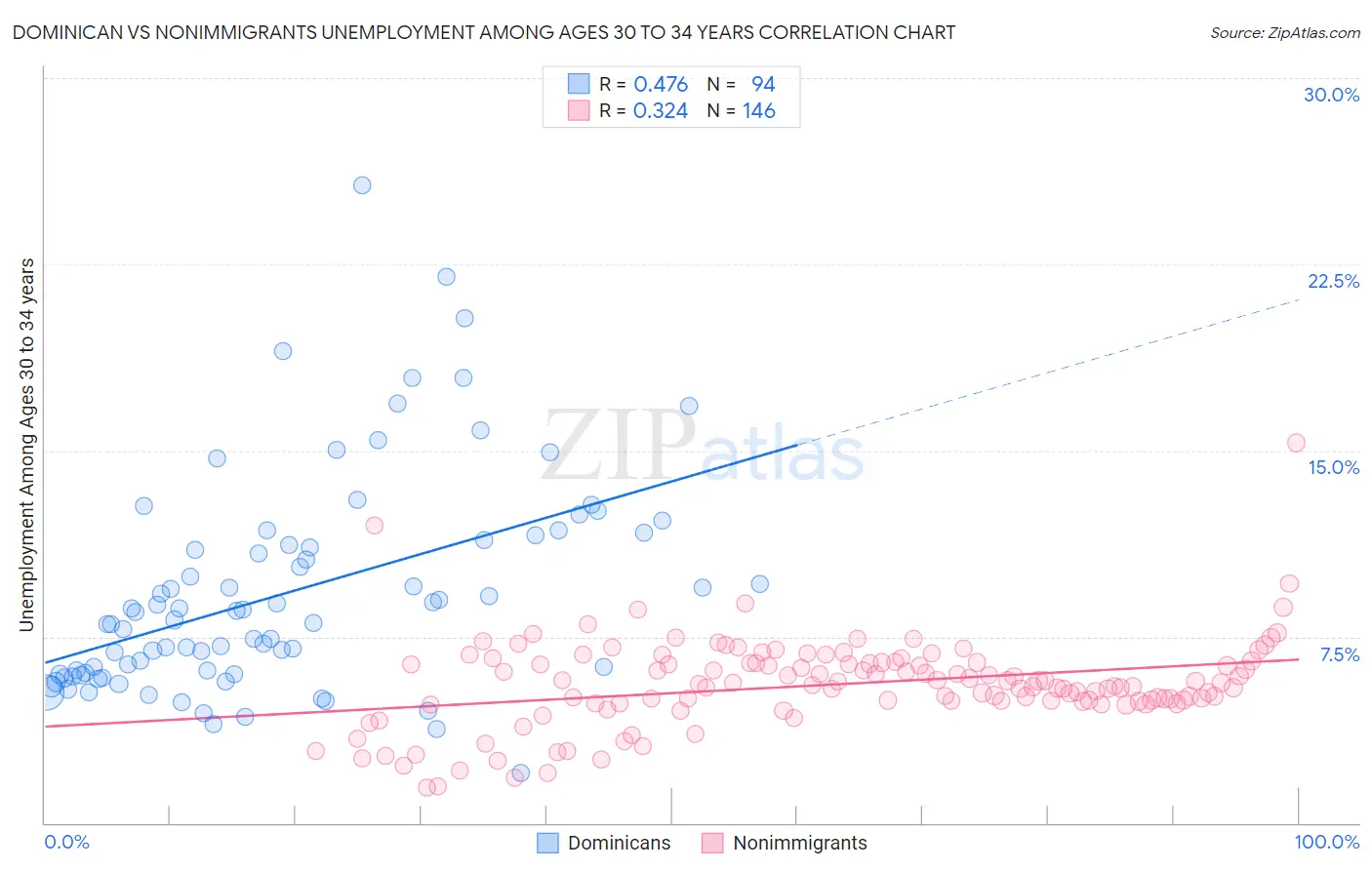 Dominican vs Nonimmigrants Unemployment Among Ages 30 to 34 years
