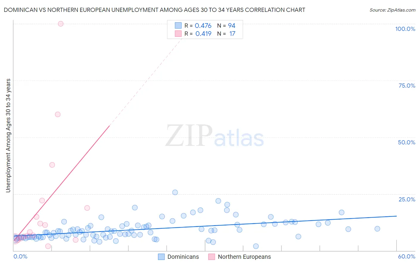 Dominican vs Northern European Unemployment Among Ages 30 to 34 years