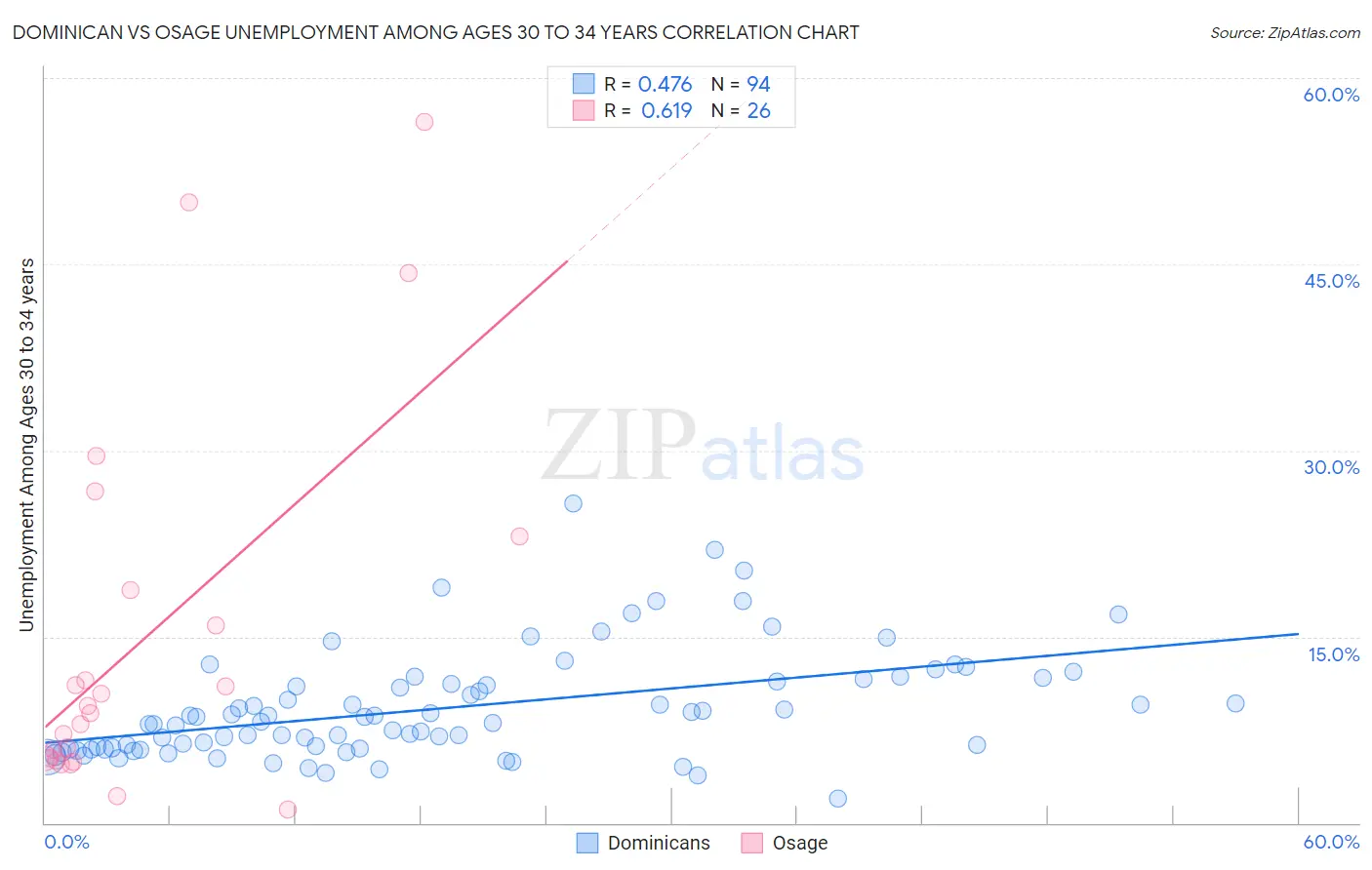 Dominican vs Osage Unemployment Among Ages 30 to 34 years