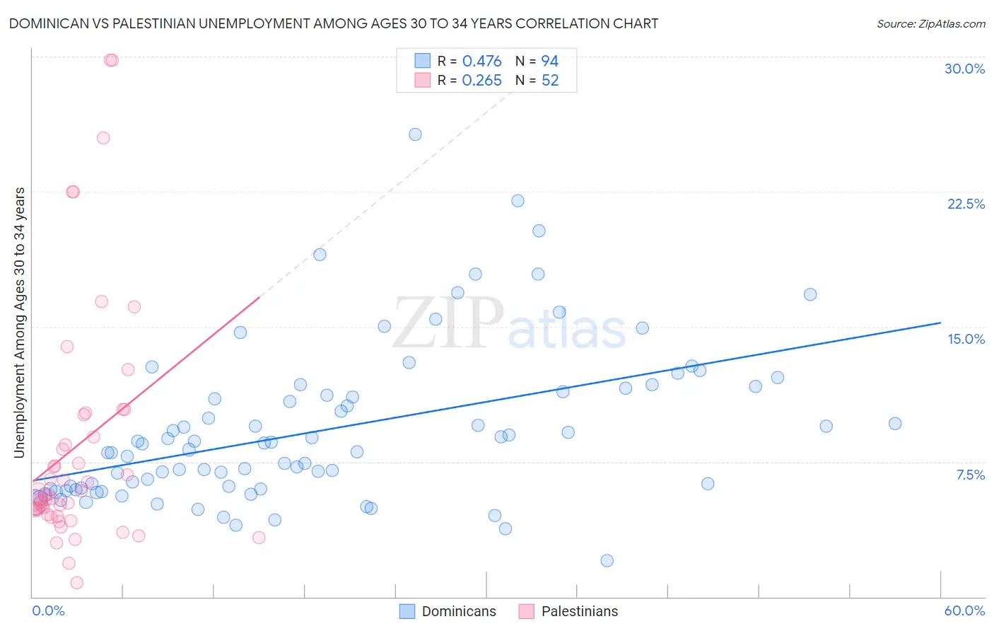 Dominican vs Palestinian Unemployment Among Ages 30 to 34 years