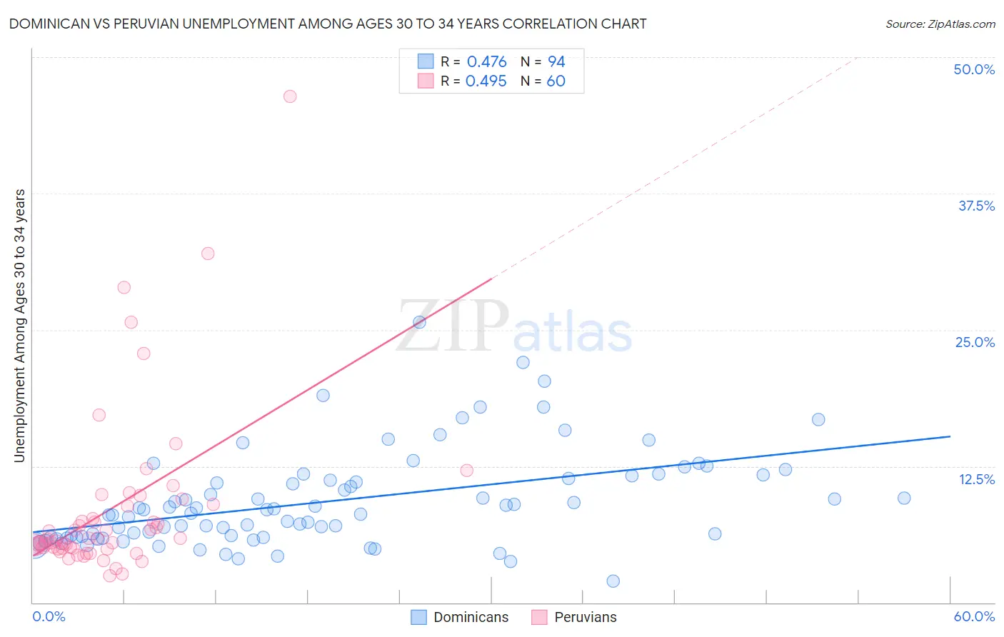 Dominican vs Peruvian Unemployment Among Ages 30 to 34 years