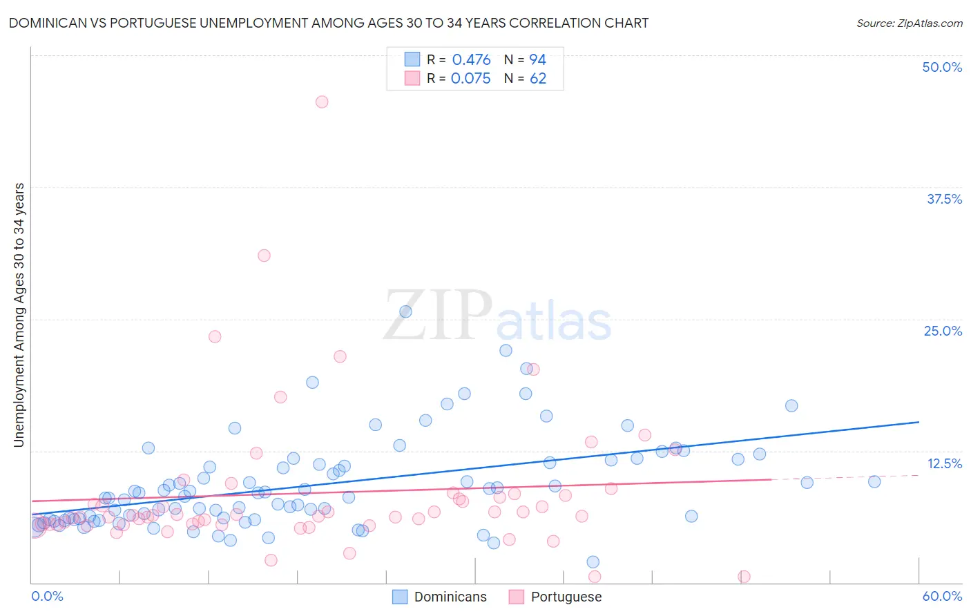 Dominican vs Portuguese Unemployment Among Ages 30 to 34 years