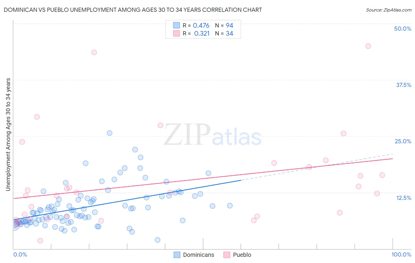 Dominican vs Pueblo Unemployment Among Ages 30 to 34 years