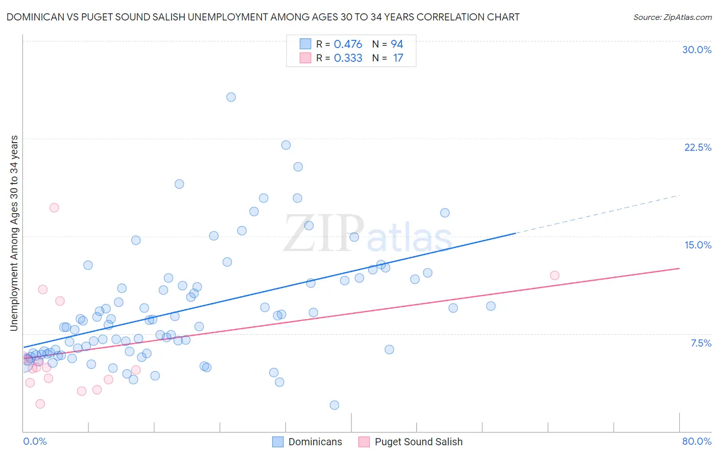 Dominican vs Puget Sound Salish Unemployment Among Ages 30 to 34 years