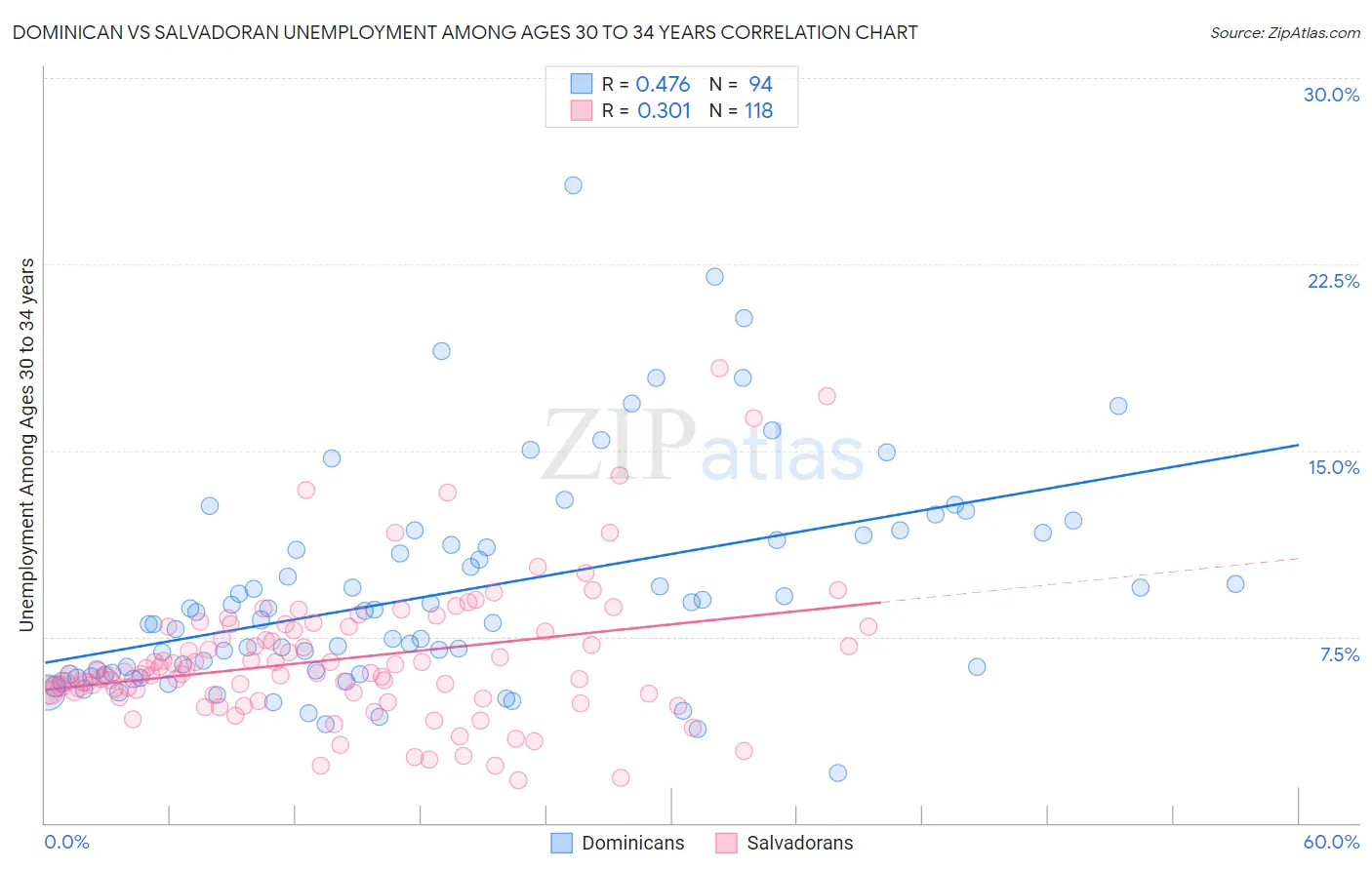 Dominican vs Salvadoran Unemployment Among Ages 30 to 34 years