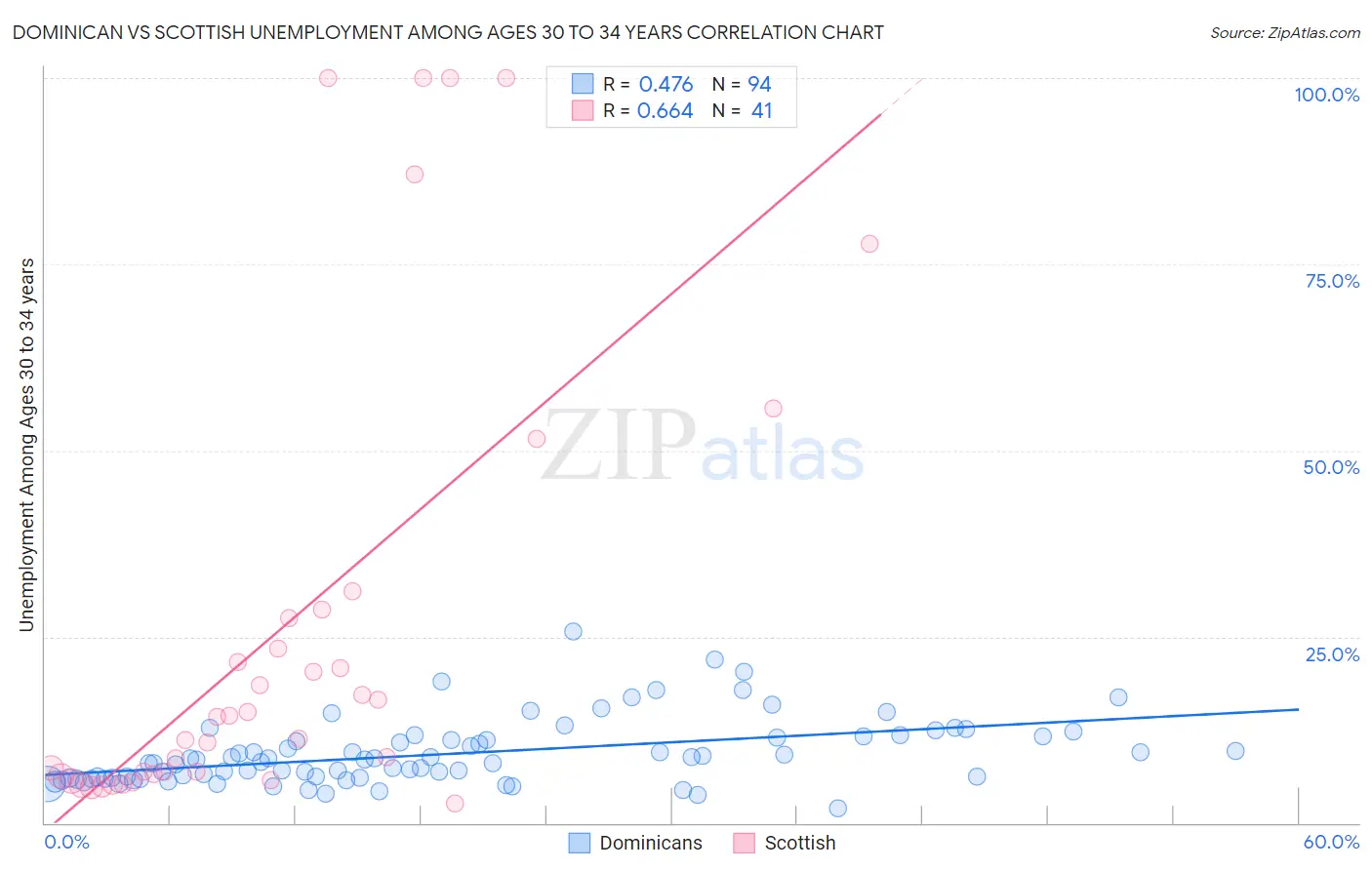Dominican vs Scottish Unemployment Among Ages 30 to 34 years