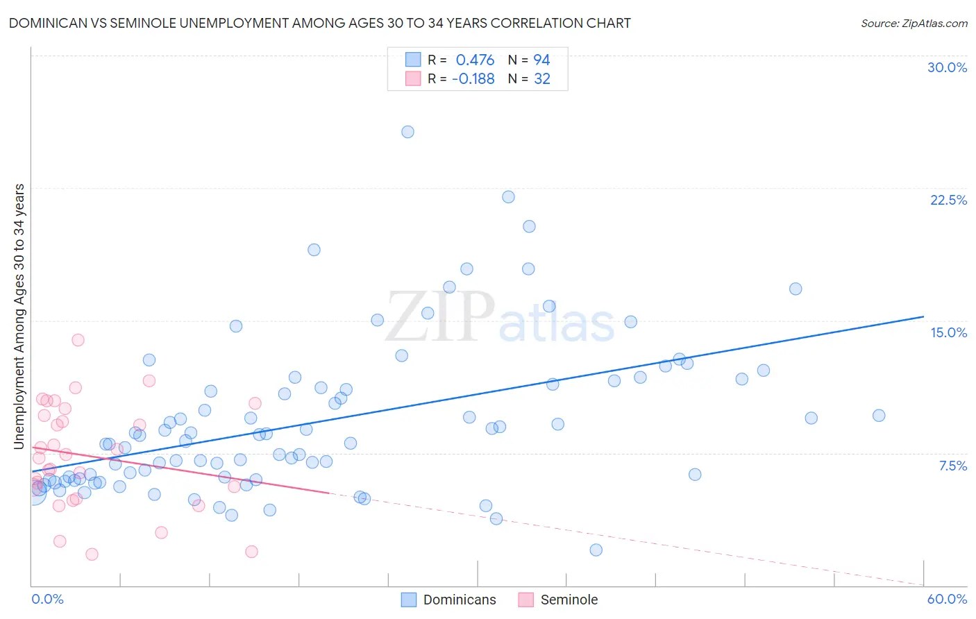 Dominican vs Seminole Unemployment Among Ages 30 to 34 years