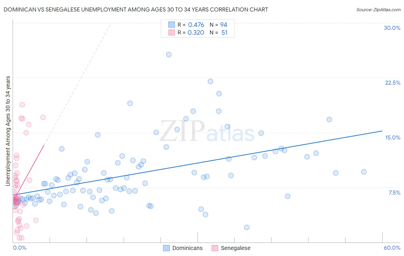 Dominican vs Senegalese Unemployment Among Ages 30 to 34 years