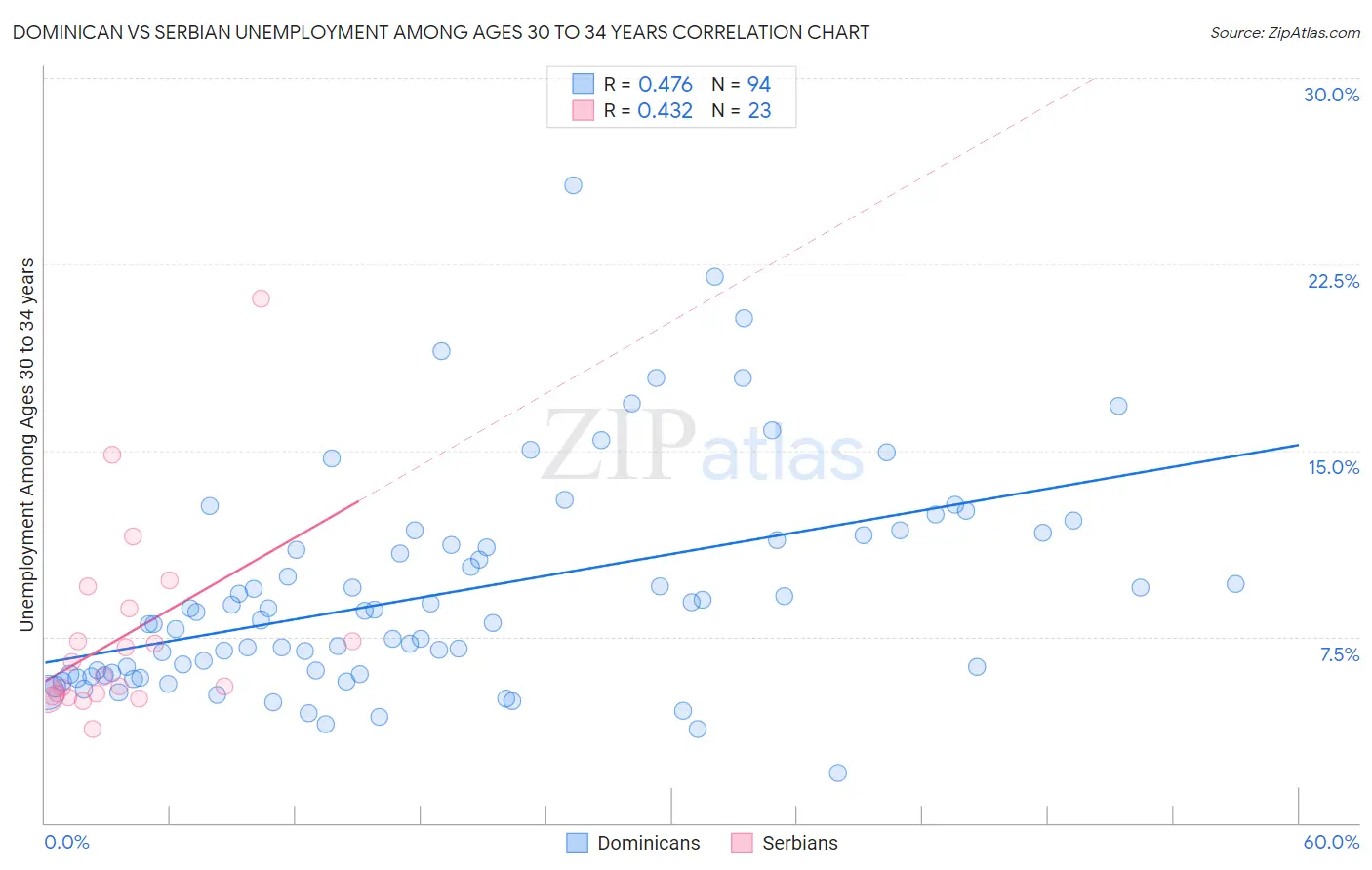Dominican vs Serbian Unemployment Among Ages 30 to 34 years