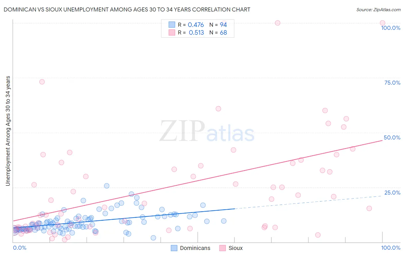 Dominican vs Sioux Unemployment Among Ages 30 to 34 years