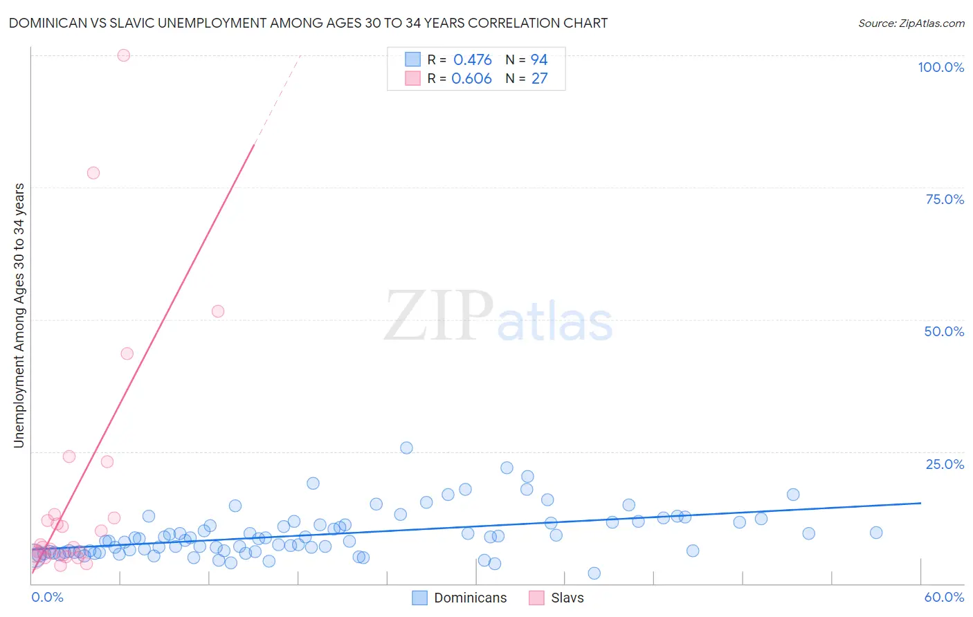 Dominican vs Slavic Unemployment Among Ages 30 to 34 years