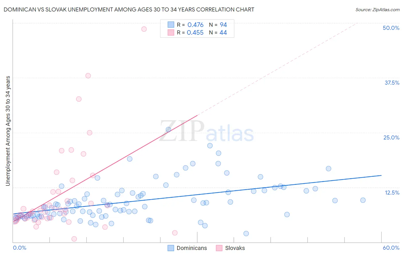 Dominican vs Slovak Unemployment Among Ages 30 to 34 years