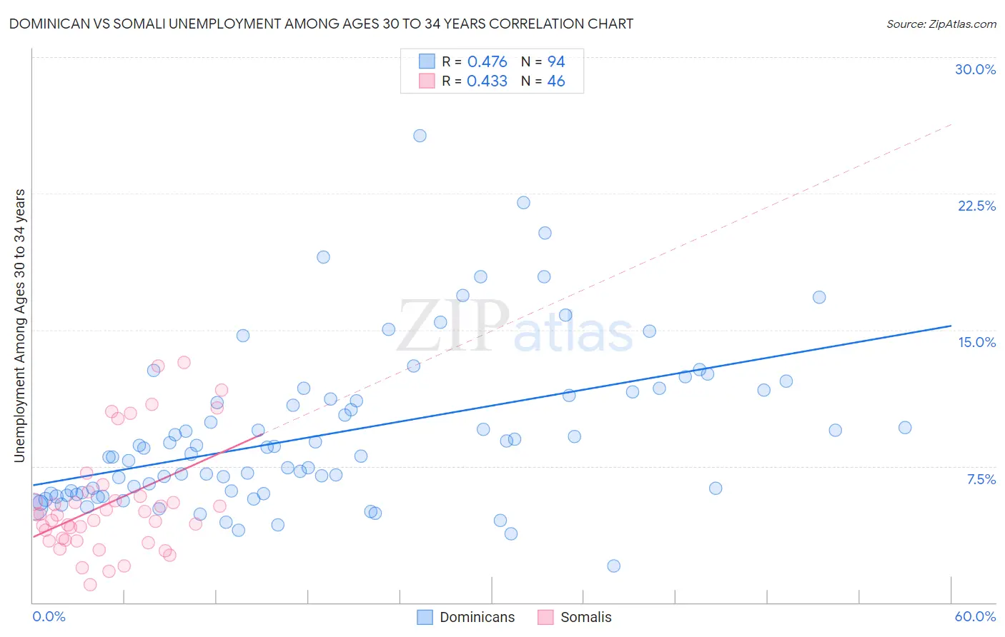 Dominican vs Somali Unemployment Among Ages 30 to 34 years