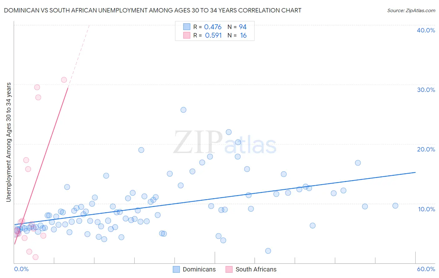 Dominican vs South African Unemployment Among Ages 30 to 34 years