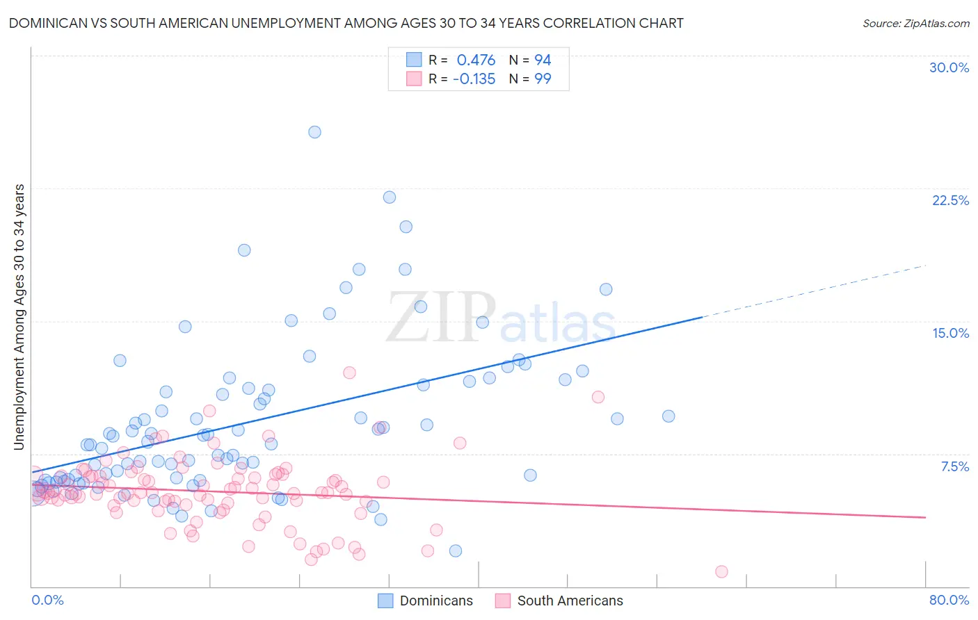 Dominican vs South American Unemployment Among Ages 30 to 34 years