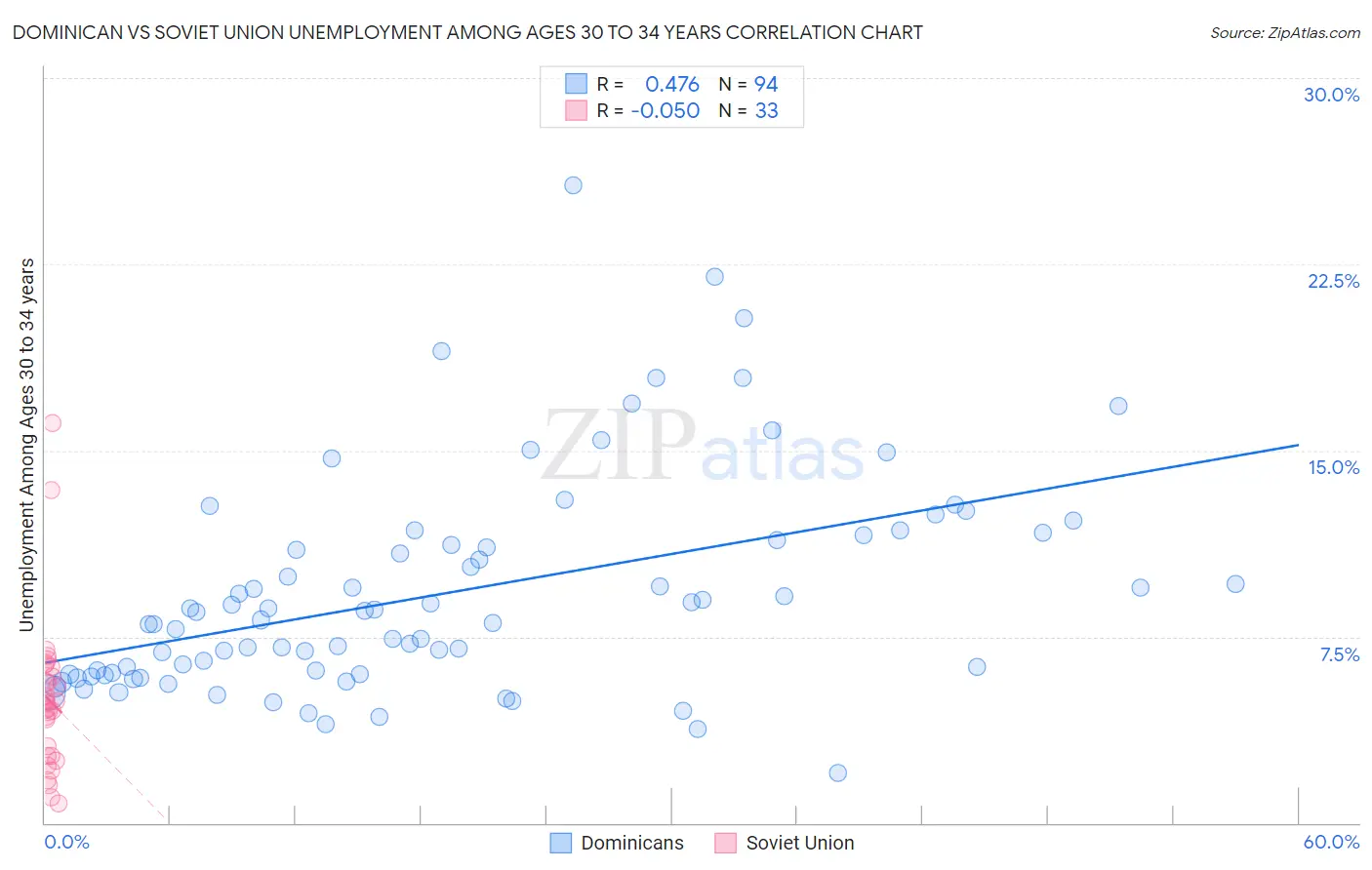 Dominican vs Soviet Union Unemployment Among Ages 30 to 34 years