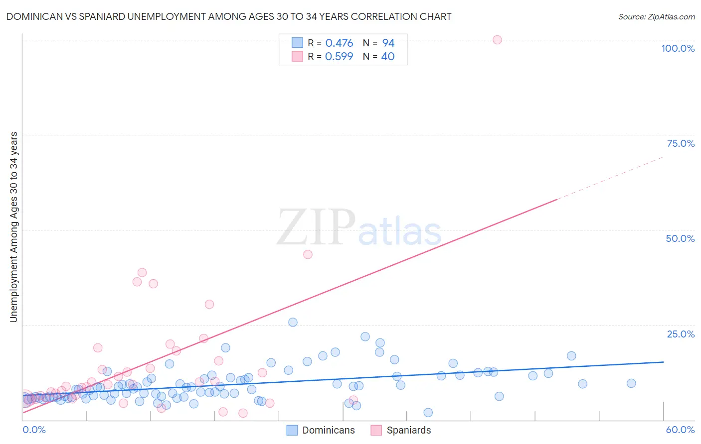 Dominican vs Spaniard Unemployment Among Ages 30 to 34 years