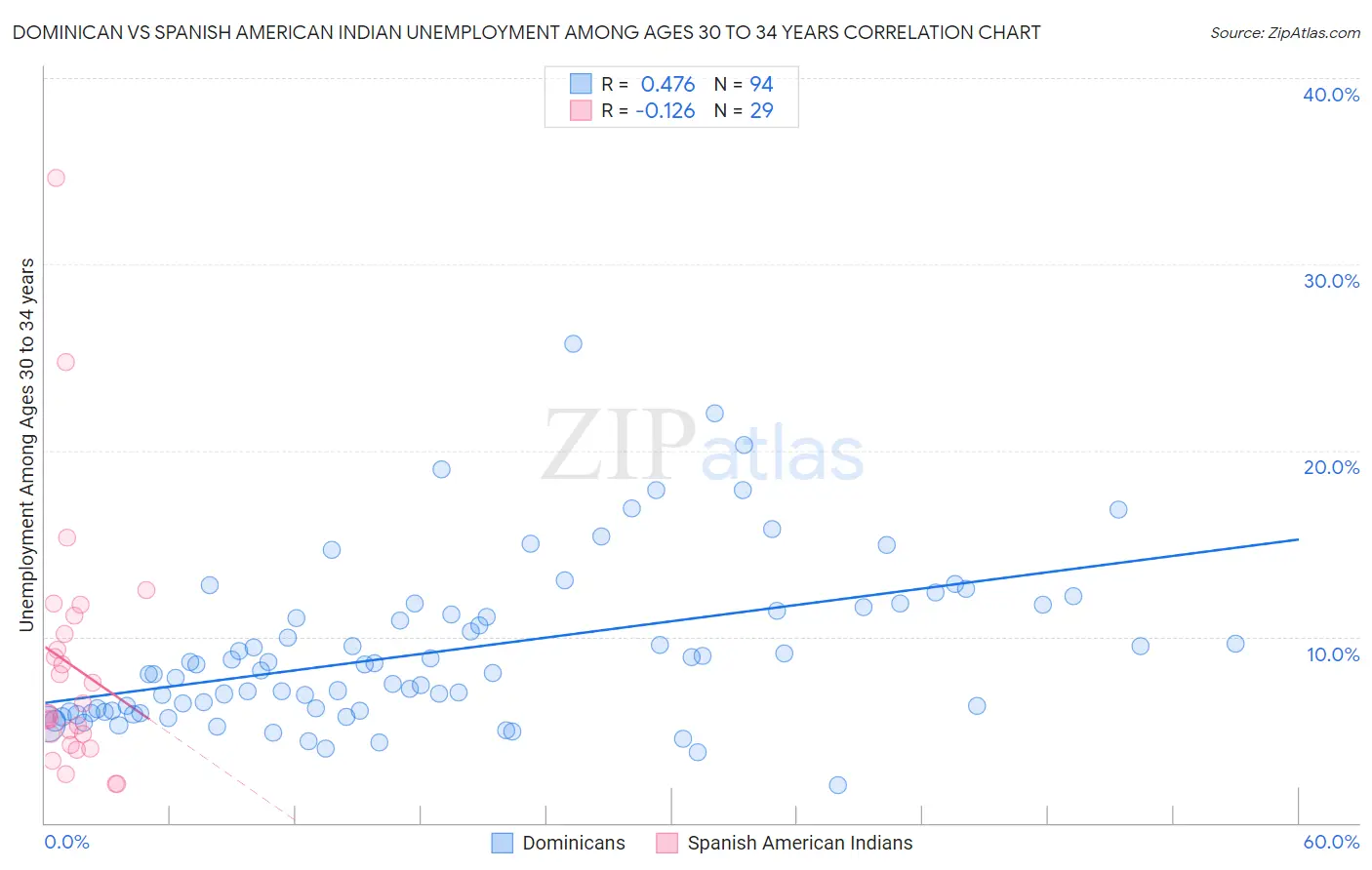Dominican vs Spanish American Indian Unemployment Among Ages 30 to 34 years