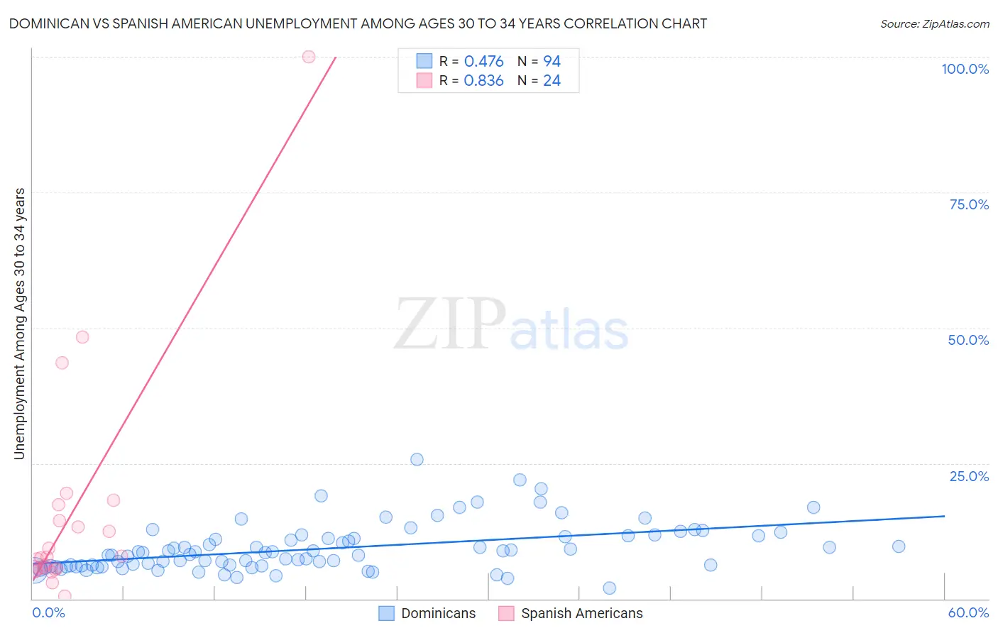 Dominican vs Spanish American Unemployment Among Ages 30 to 34 years