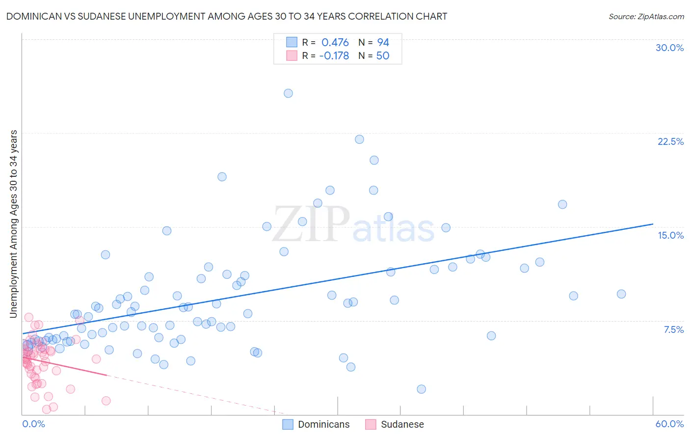Dominican vs Sudanese Unemployment Among Ages 30 to 34 years