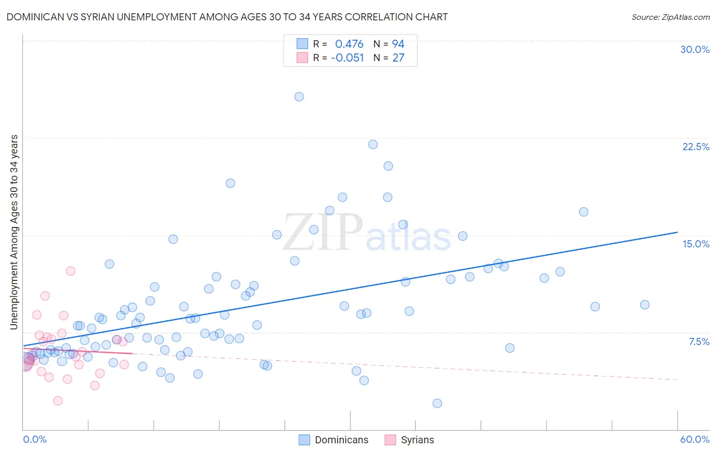 Dominican vs Syrian Unemployment Among Ages 30 to 34 years