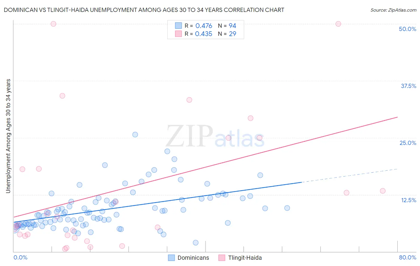 Dominican vs Tlingit-Haida Unemployment Among Ages 30 to 34 years