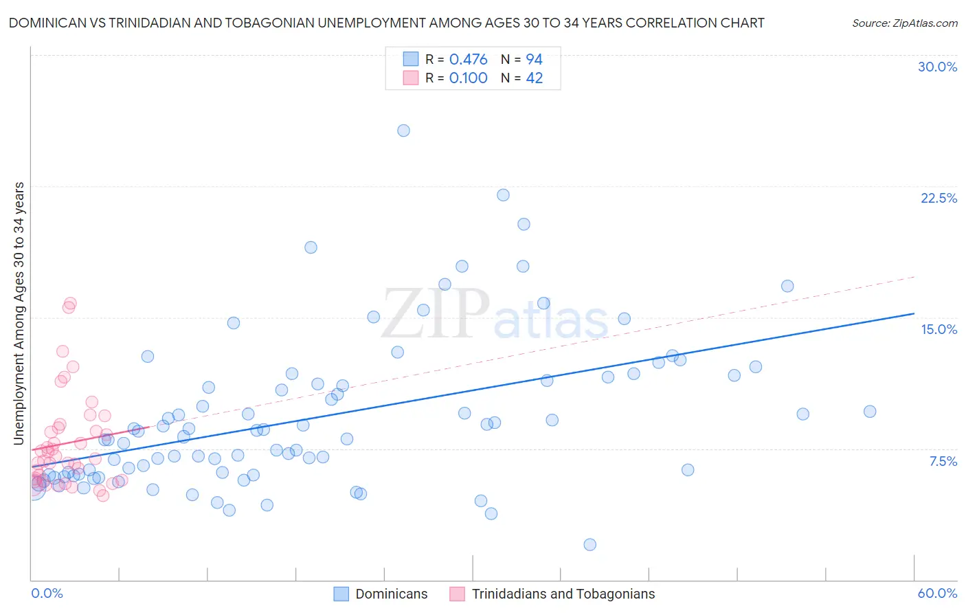Dominican vs Trinidadian and Tobagonian Unemployment Among Ages 30 to 34 years