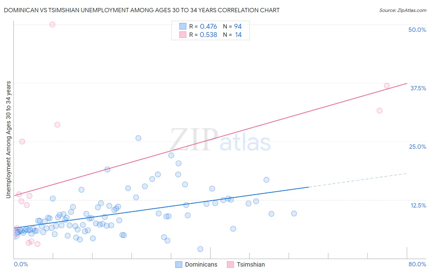 Dominican vs Tsimshian Unemployment Among Ages 30 to 34 years