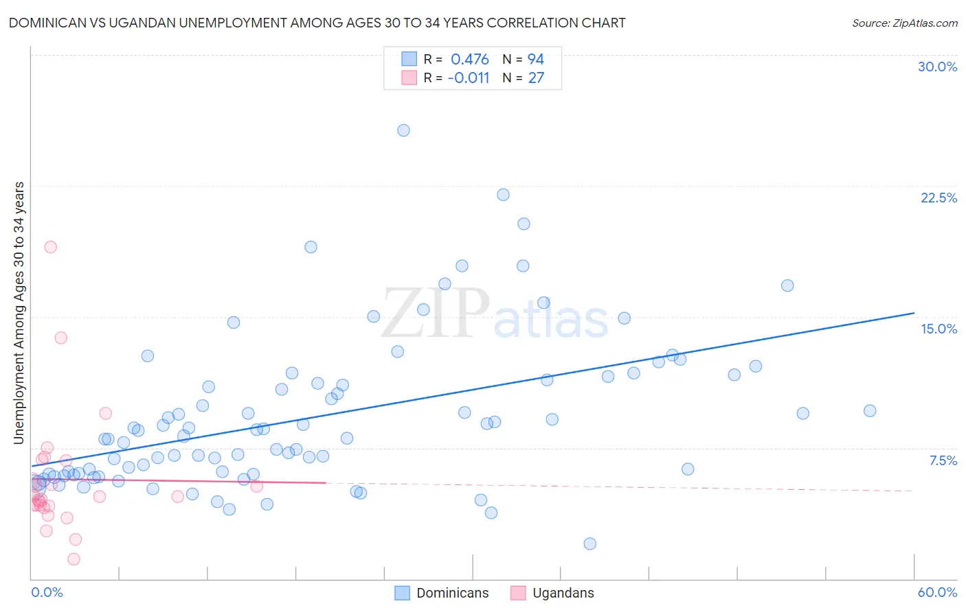Dominican vs Ugandan Unemployment Among Ages 30 to 34 years