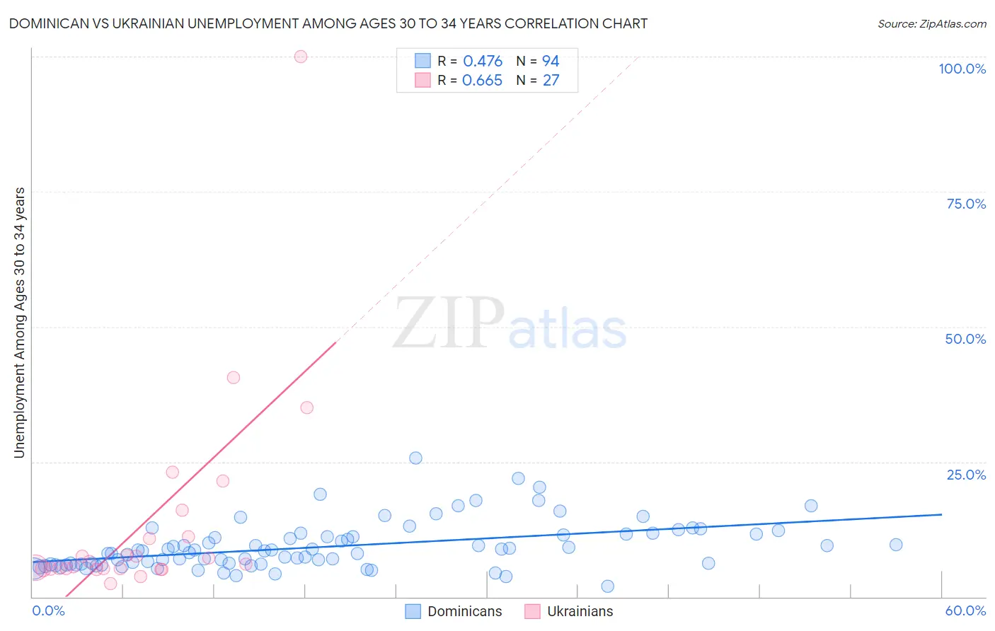 Dominican vs Ukrainian Unemployment Among Ages 30 to 34 years