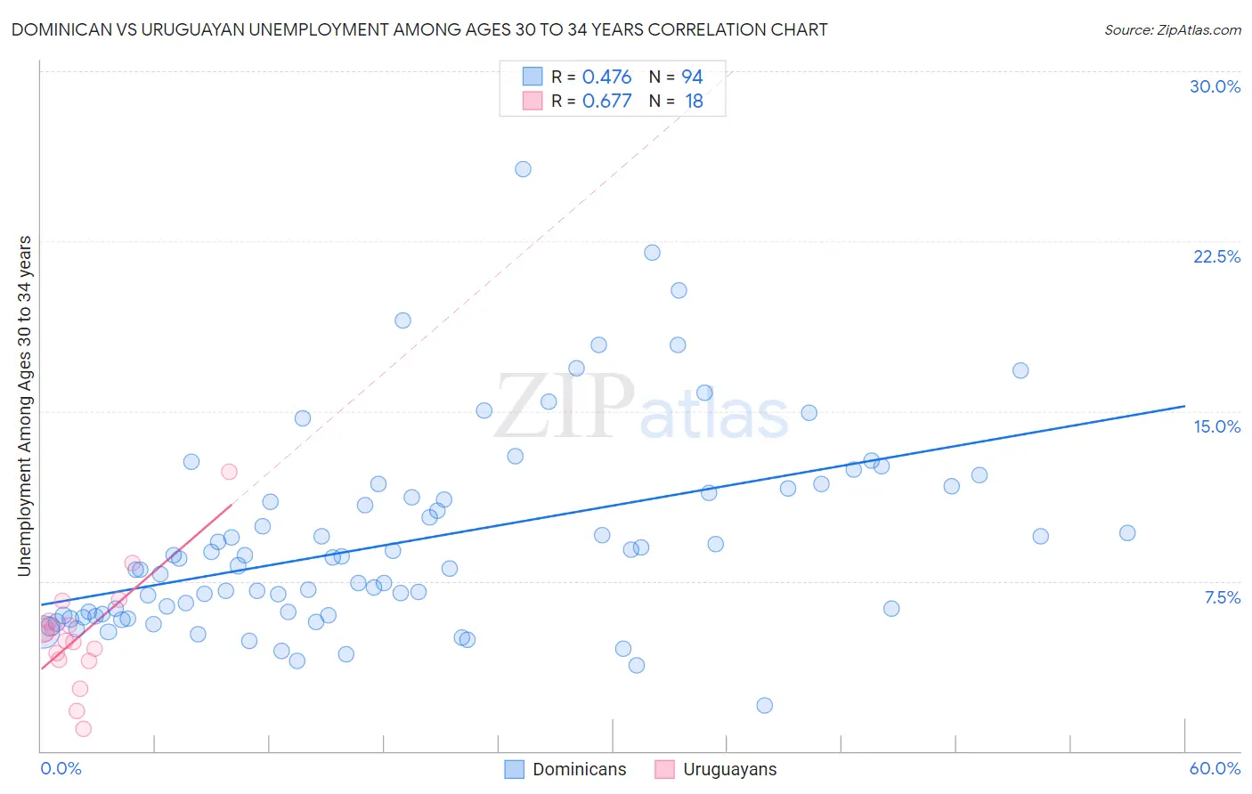 Dominican vs Uruguayan Unemployment Among Ages 30 to 34 years