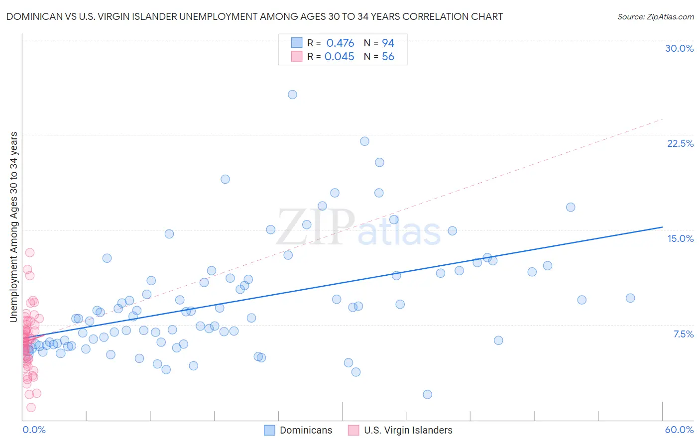 Dominican vs U.S. Virgin Islander Unemployment Among Ages 30 to 34 years