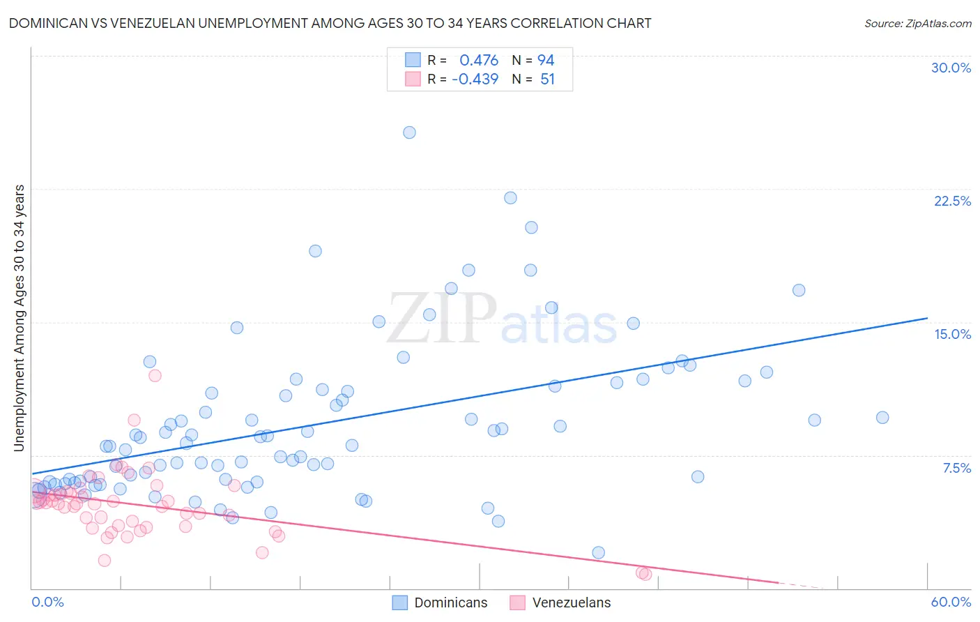 Dominican vs Venezuelan Unemployment Among Ages 30 to 34 years