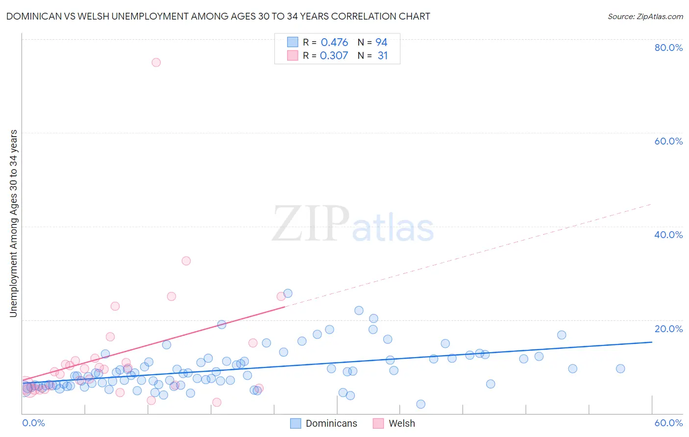 Dominican vs Welsh Unemployment Among Ages 30 to 34 years