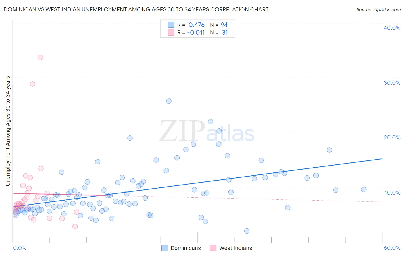 Dominican vs West Indian Unemployment Among Ages 30 to 34 years