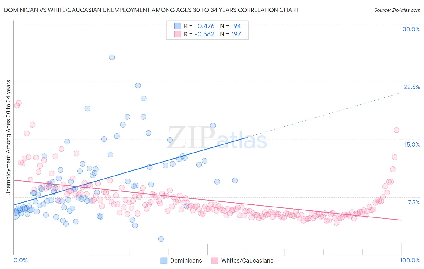 Dominican vs White/Caucasian Unemployment Among Ages 30 to 34 years