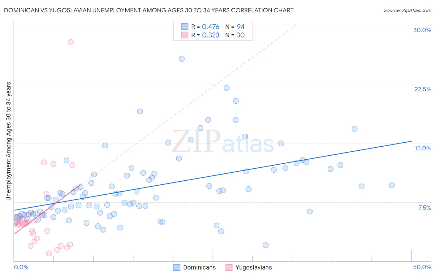 Dominican vs Yugoslavian Unemployment Among Ages 30 to 34 years