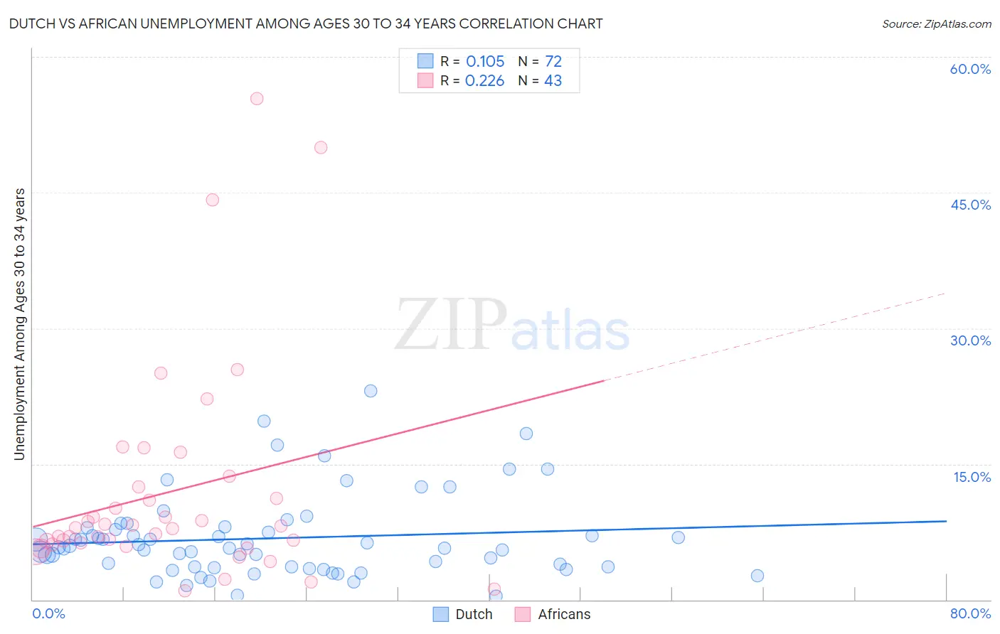 Dutch vs African Unemployment Among Ages 30 to 34 years