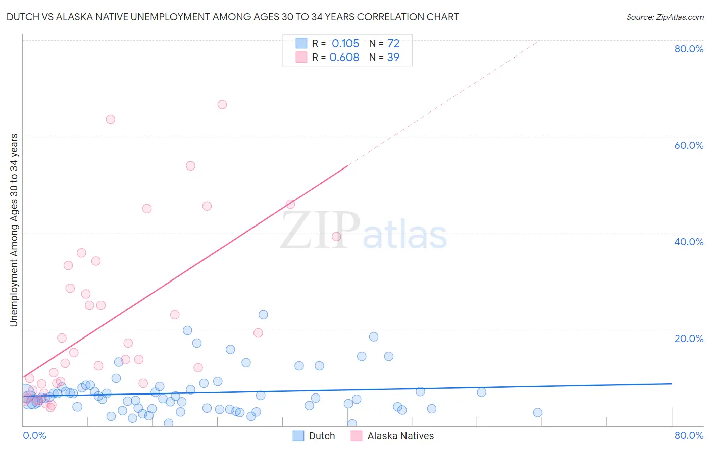 Dutch vs Alaska Native Unemployment Among Ages 30 to 34 years