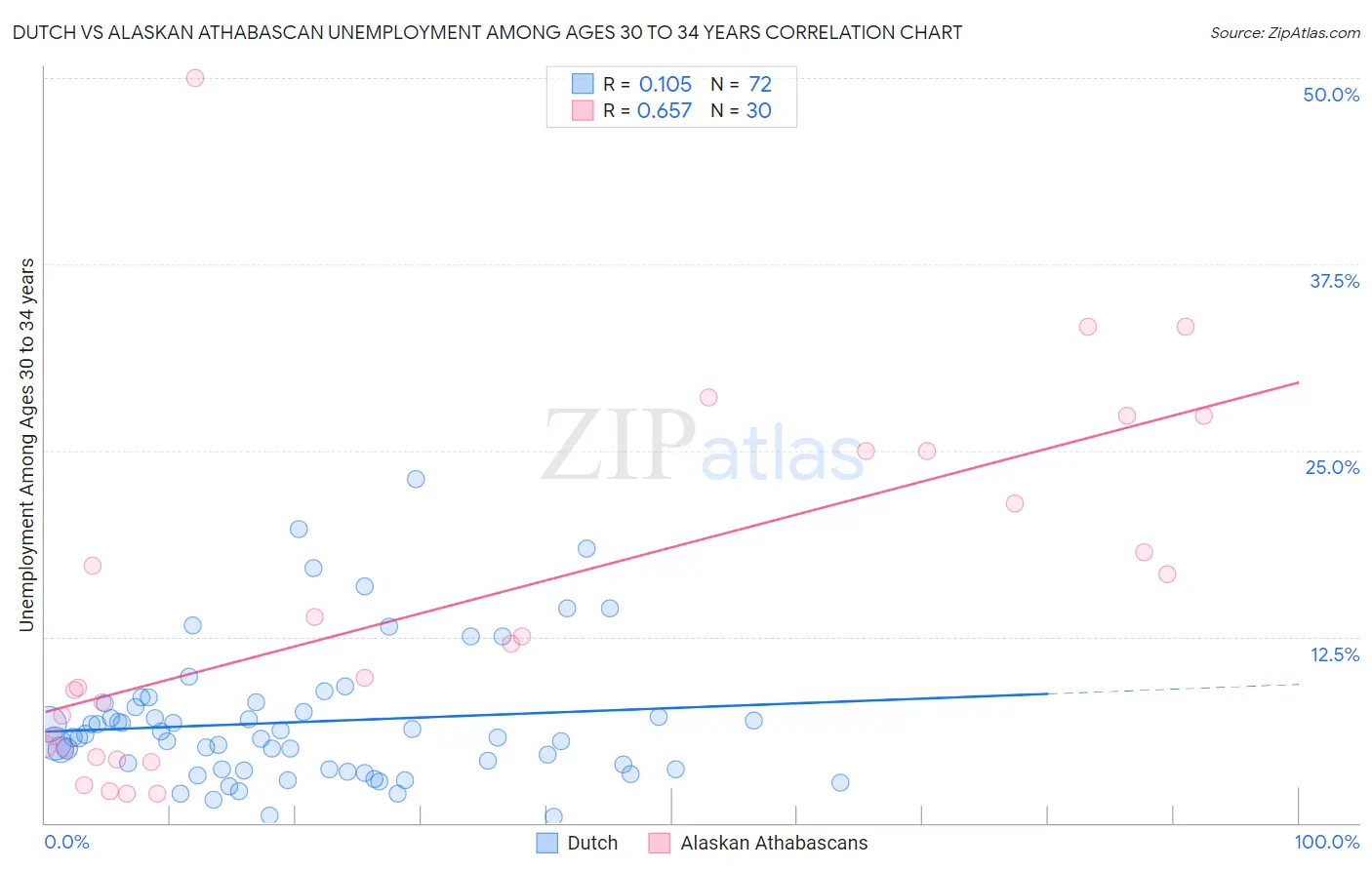 Dutch vs Alaskan Athabascan Unemployment Among Ages 30 to 34 years