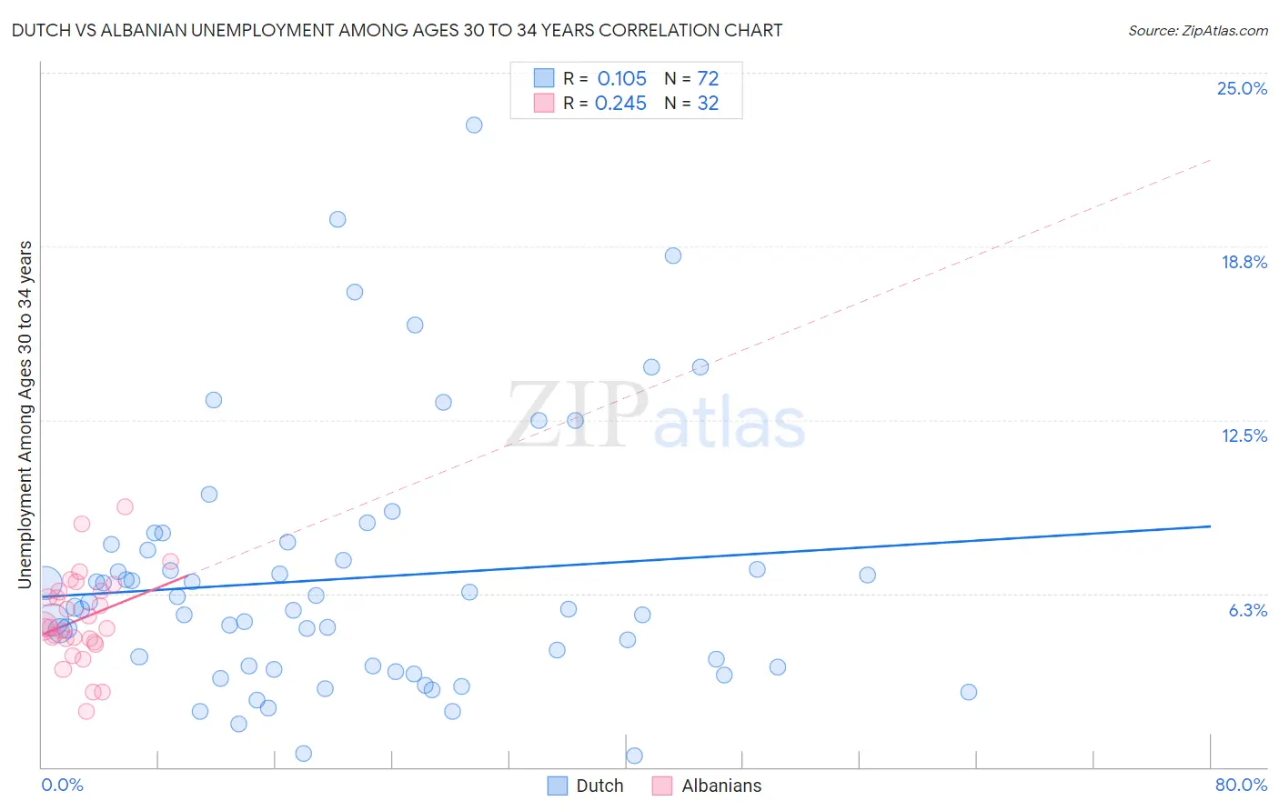 Dutch vs Albanian Unemployment Among Ages 30 to 34 years
