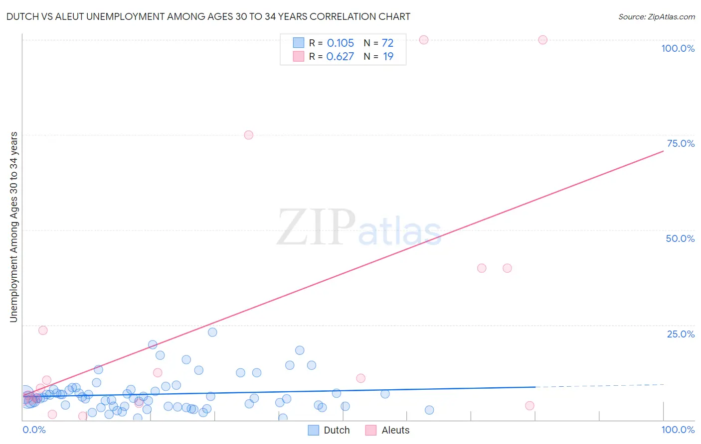 Dutch vs Aleut Unemployment Among Ages 30 to 34 years