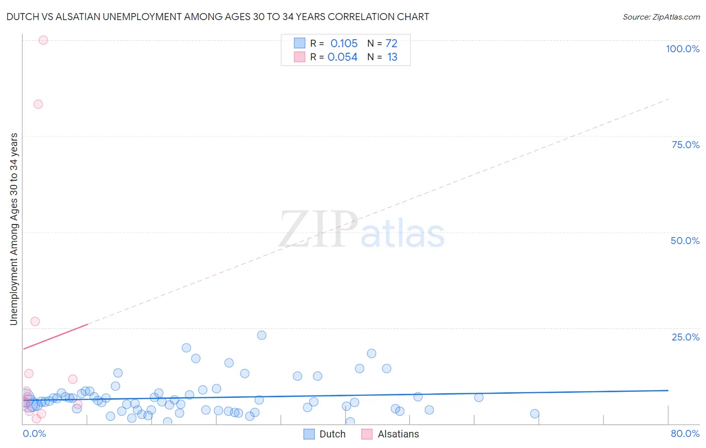 Dutch vs Alsatian Unemployment Among Ages 30 to 34 years