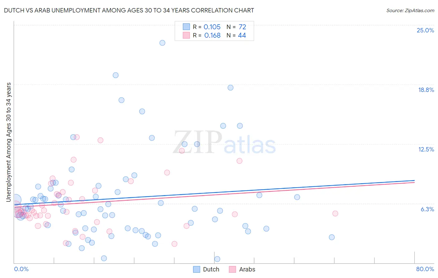 Dutch vs Arab Unemployment Among Ages 30 to 34 years