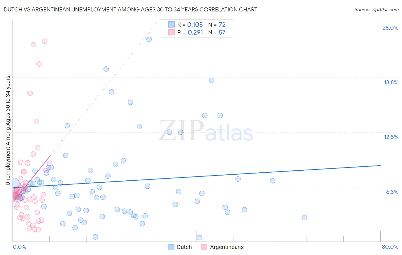 Dutch vs Argentinean Unemployment Among Ages 30 to 34 years
