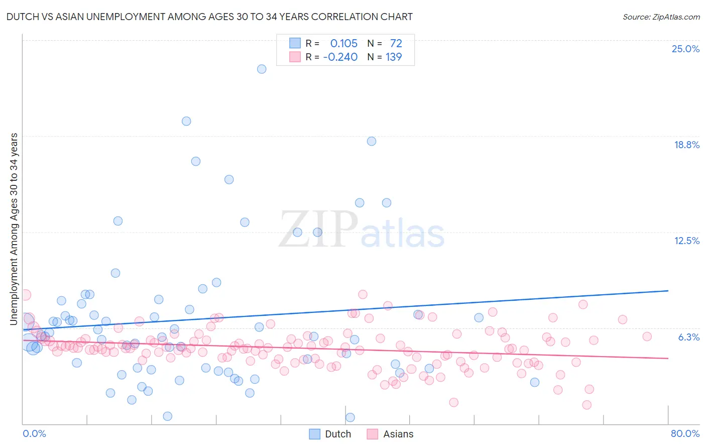 Dutch vs Asian Unemployment Among Ages 30 to 34 years