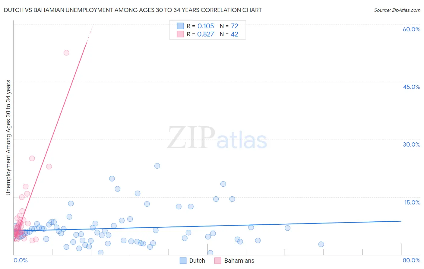 Dutch vs Bahamian Unemployment Among Ages 30 to 34 years
