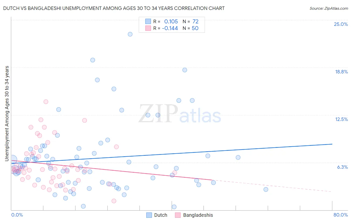 Dutch vs Bangladeshi Unemployment Among Ages 30 to 34 years