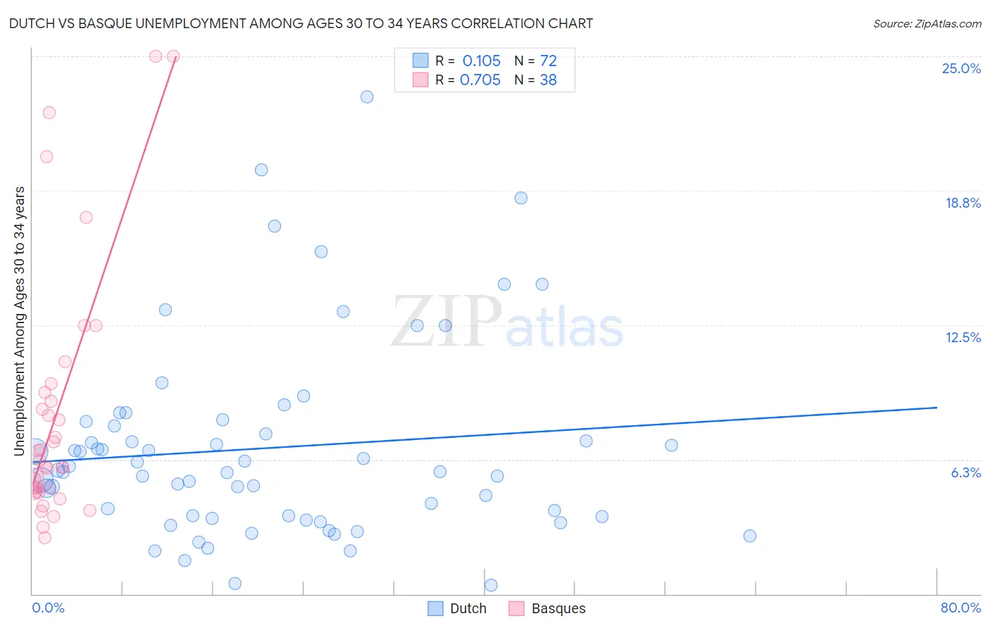 Dutch vs Basque Unemployment Among Ages 30 to 34 years